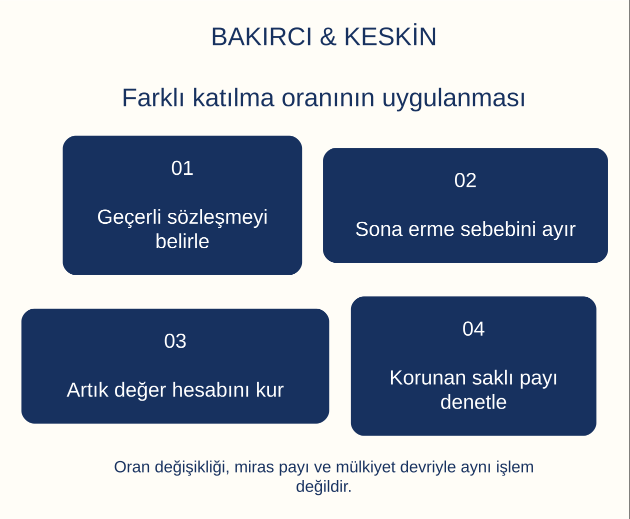 Farklı katılma oranının uygulanması: Ge&ccedil;erli s&ouml;zleşmeyi belirle, Sona erme sebebini ayır, Artık değer hesabını kur, Korunan saklı payı denetle