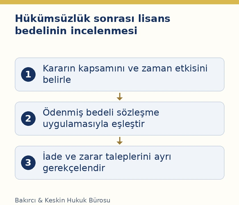 Marka h&uuml;k&uuml;ms&uuml;zl&uuml;ğ&uuml; sonrası lisans &ouml;demeleri, s&ouml;zleşme uygulaması ve bedel iadesi incelemesi