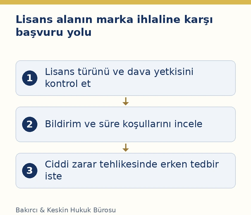 Marka lisansı alanın lisans t&uuml;r&uuml;ne g&ouml;re bildirim, dava ve erken ihtiyati tedbir se&ccedil;enekleri