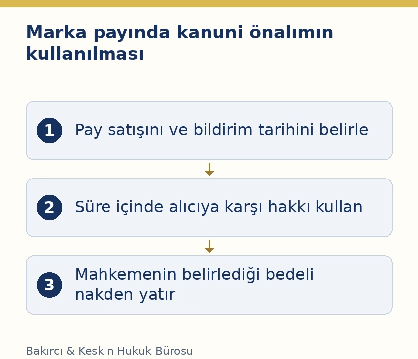 Marka payı satışında bildirim, alıcıya dava ve satış bedelini yatırma s&uuml;reci