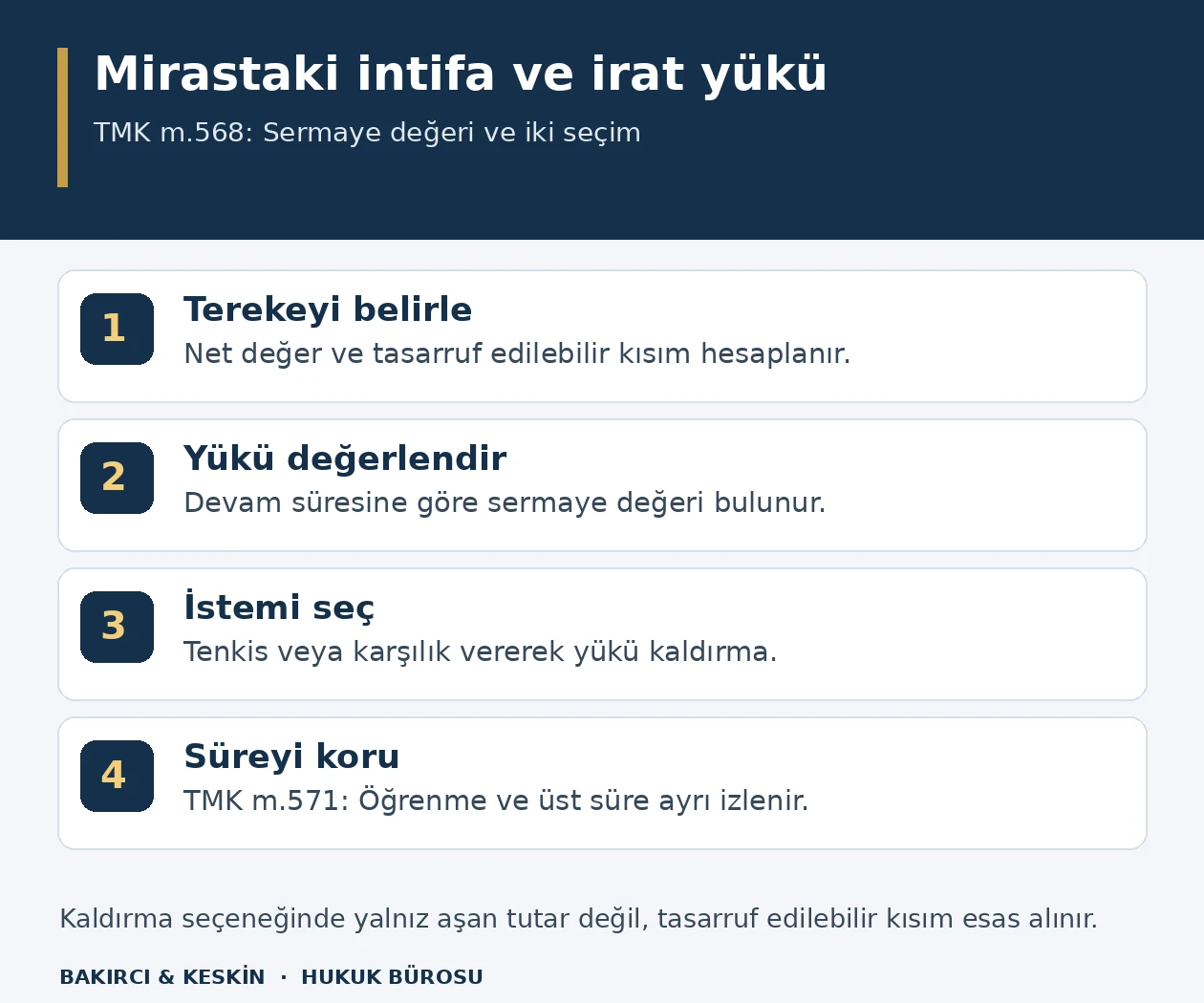 Mirasbırakanın intifa veya irat y&uuml;k&uuml;n&uuml;n sermaye değeriyle tasarruf edilebilir kısmın karşılaştırılmasını, iki talep yolunu ve s&uuml;releri g&ouml;steren şema.
