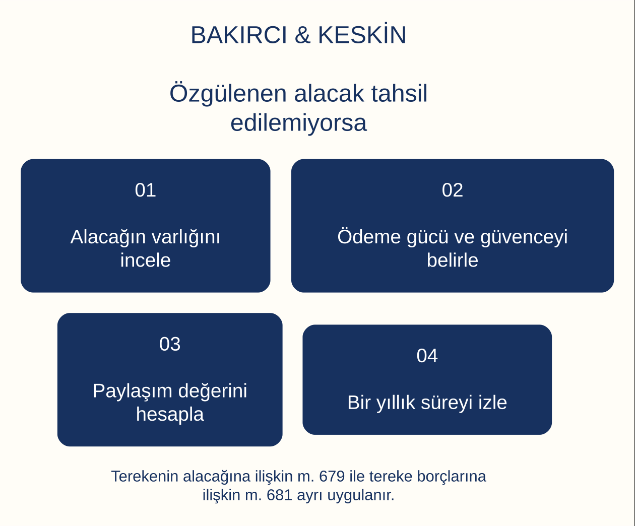 Özgülenen alacak tahsil edilemiyorsa: Alacağın varlığını incele, Ödeme gücü ve güvenceyi belirle, Paylaşım değerini hesapla, Bir yıllık süreyi izle