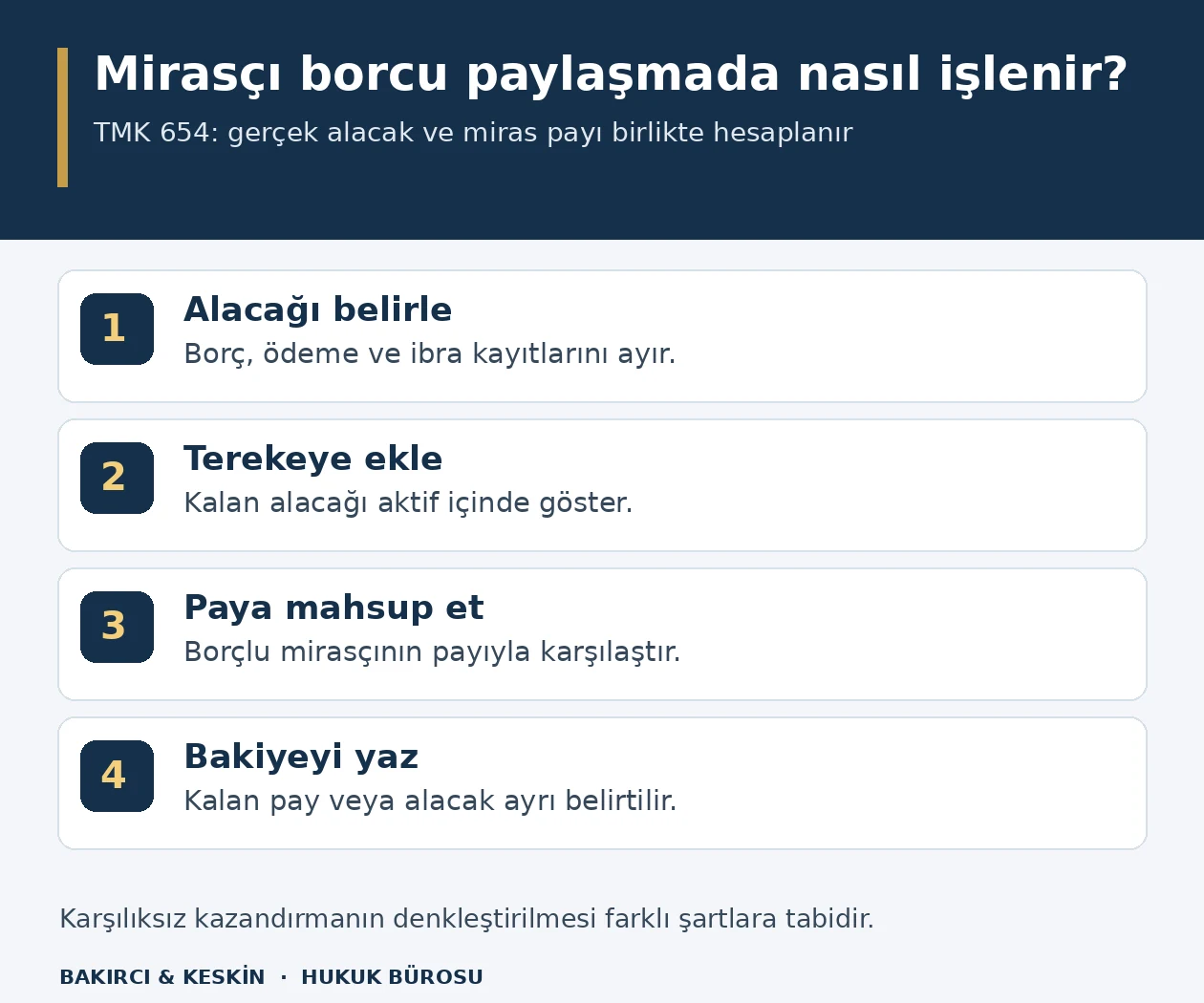 Mirasbırakana bor&ccedil;lu miras&ccedil;ının borcunun tespiti, tereke hesabı, paya mahsup ve bakiye aşamalarını g&ouml;steren şema.