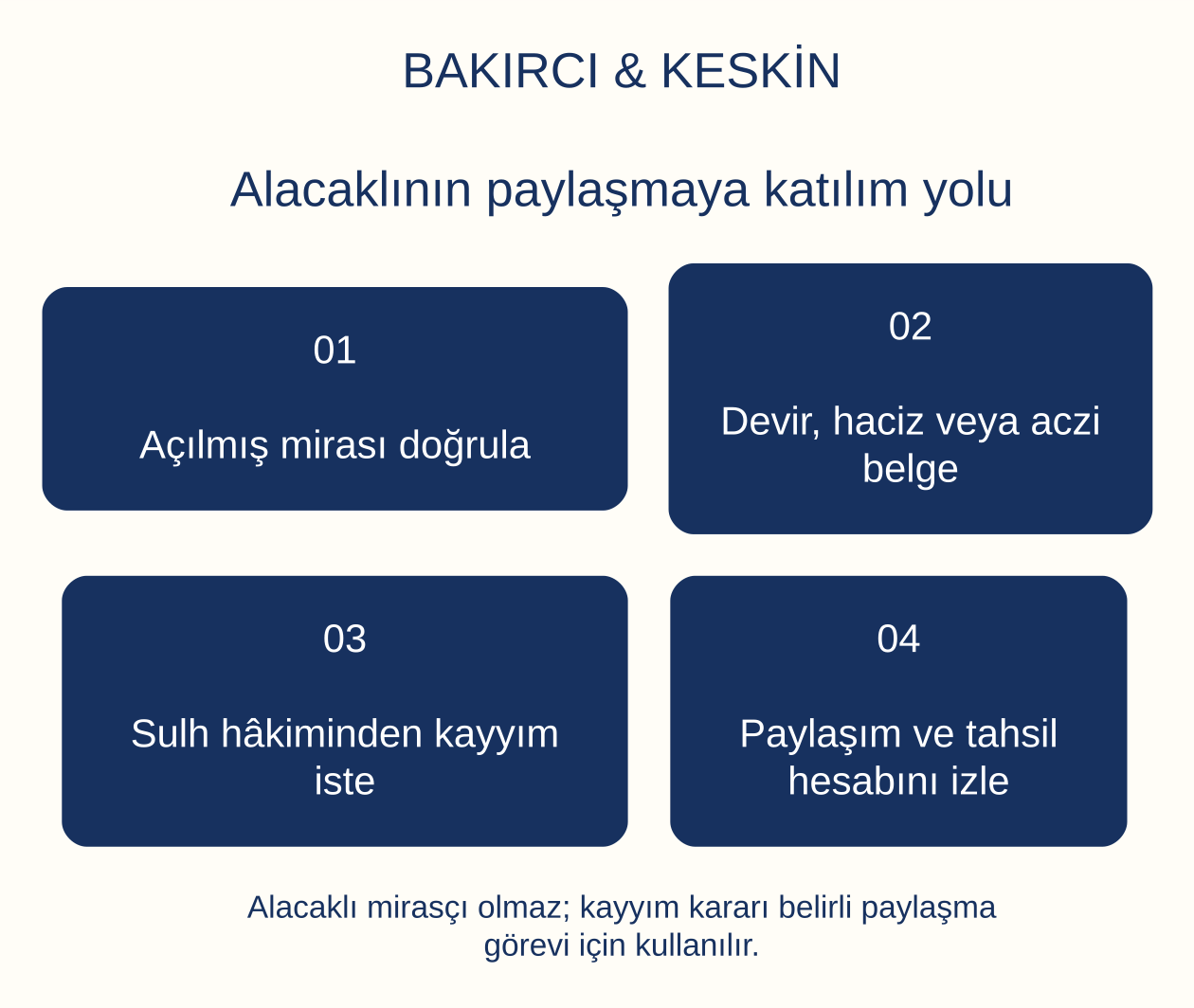 Alacaklının paylaşmaya katılım yolu: Açılmış mirası doğrula, Devir, haciz veya aczi belge, Sulh hâkiminden kayyım iste, Paylaşım ve tahsil hesabını izle