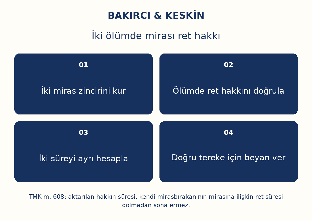 İki ölümde mirası ret hakkı: İki miras zincirini kur, Ölümde ret hakkını doğrula, İki süreyi ayrı hesapla, Doğru tereke için beyan ver