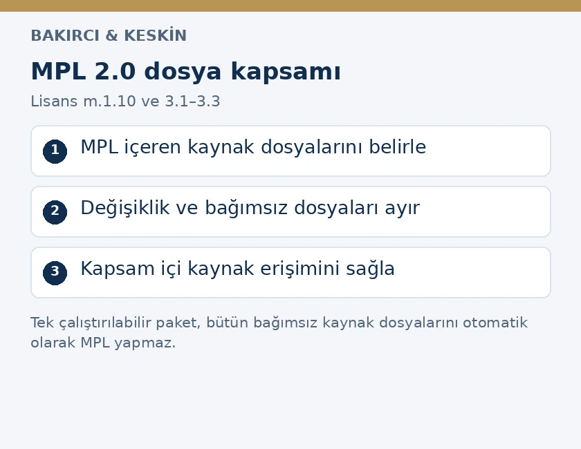 MPL 2.0 dosyalarının belirlenmesi, değişikliklerle bağımsız dosyaların ayrılması ve kaynak erişiminin sağlanması şeması