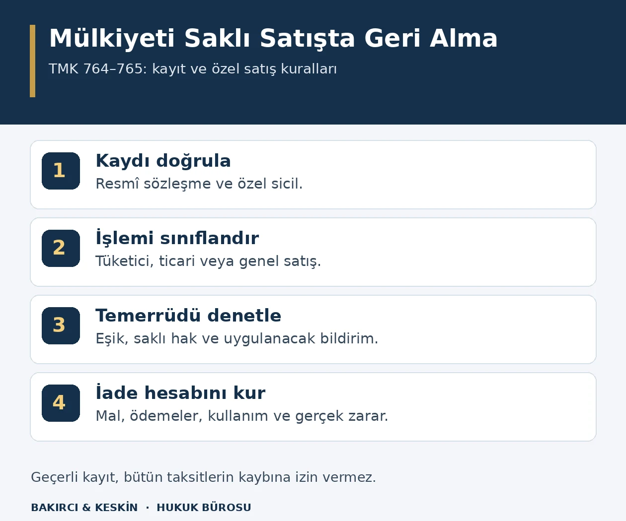 M&uuml;lkiyeti saklı satışta resm&icirc; kayıt, işlem t&uuml;r&uuml;, temerr&uuml;t koşulları ve karşılıklı iade hesabını g&ouml;steren şema.