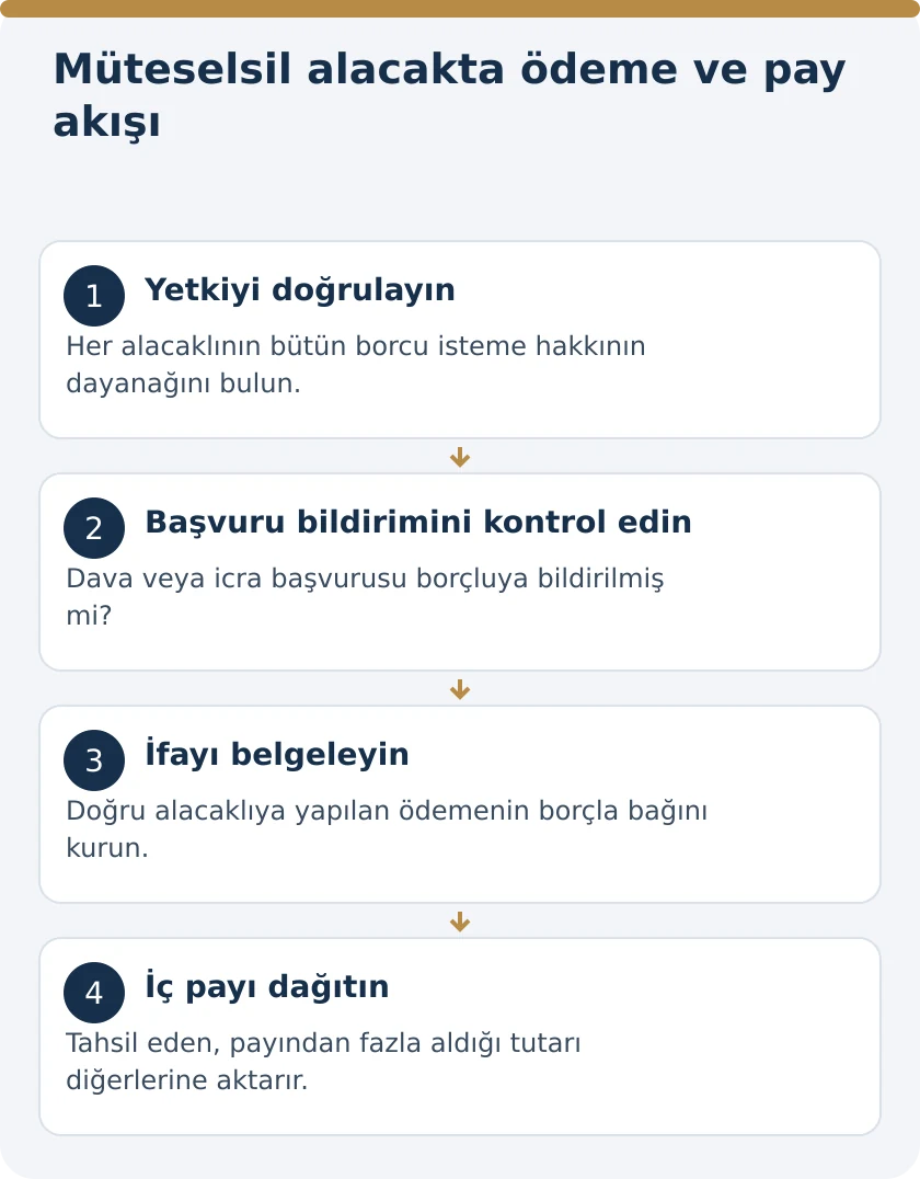 M&uuml;teselsil alacakta &ouml;deme ve pay akışı