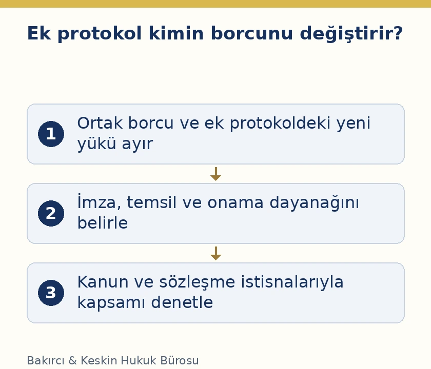 TBK 165 m&uuml;teselsil bor&ccedil;lunun ek protokol&uuml;, temsil yetkisi ve diğer bor&ccedil;luların sorumluluk sınırı