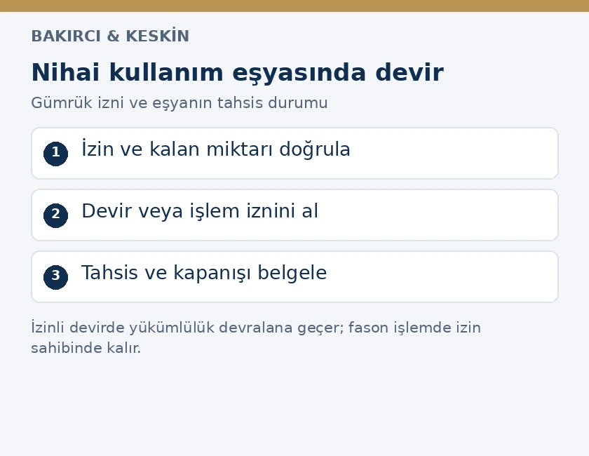 Nihai kullanım eşyasında izinli devir ve &uuml;retime tahsis işlemlerini g&ouml;steren &uuml;&ccedil; adım