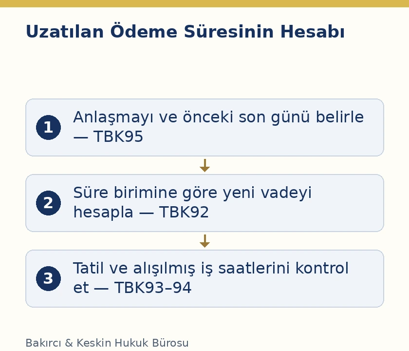 TBK 92–95 uyarınca ödeme süresinin uzatılması, vade hesabı ve kanuni tatil kontrolü akışı