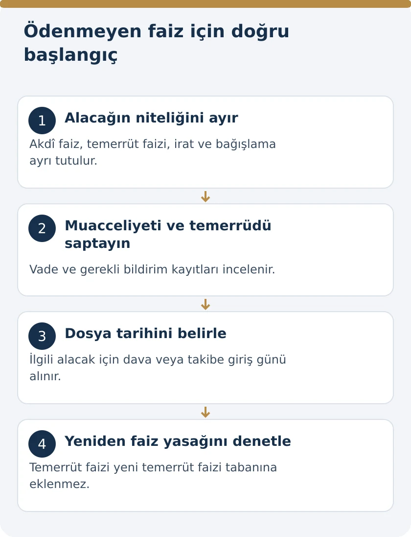 &Ouml;denmeyen Akd&icirc; Faize Ne Zamandan İtibaren Temerr&uuml;t Faizi İşler? &ndash; kanuni koşullar şeması