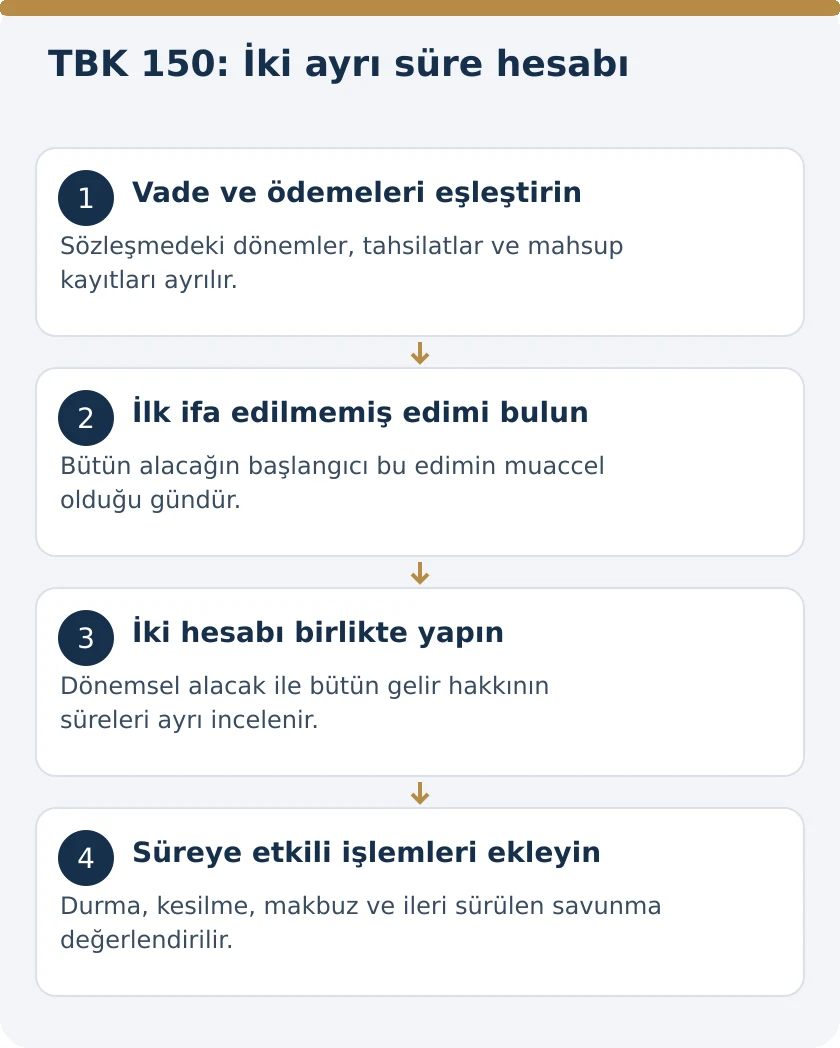 &Ouml;m&uuml;r Boyu Gelir Hakkının B&uuml;t&uuml;n&uuml; Ne Zaman Zamanaşımına Uğrar? &ndash; kanuni koşullar şeması