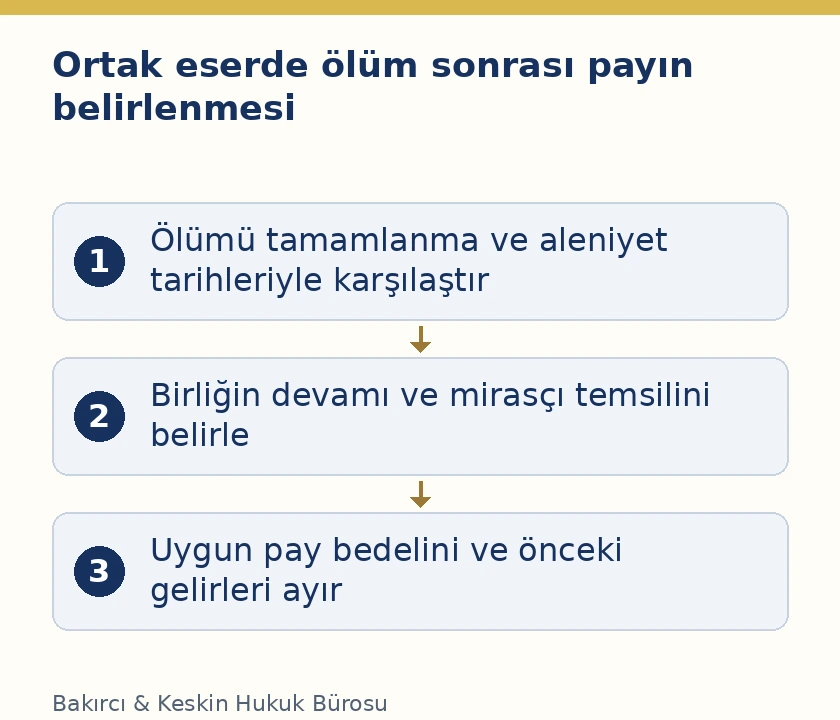 FSEK 64 kapsamında ortak eser sahibinin &ouml;l&uuml;m&uuml;, birliğin devamı ve miras&ccedil;ıların pay bedeli