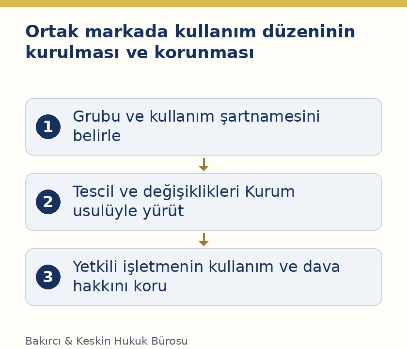 Ortak markanın grup &uuml;yeliği, teknik şartname ve kullanım hakkının korunması aşamaları