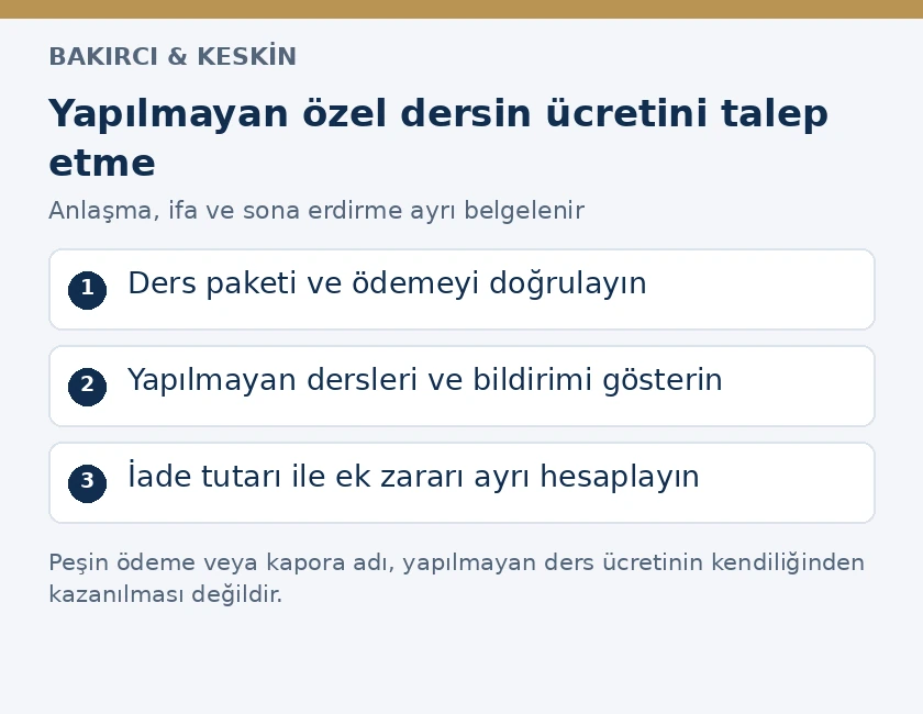 Özel ders ücret iadesinde anlaşma, eksik ifa ve talep hesabı adımlarını gösteren diyagram