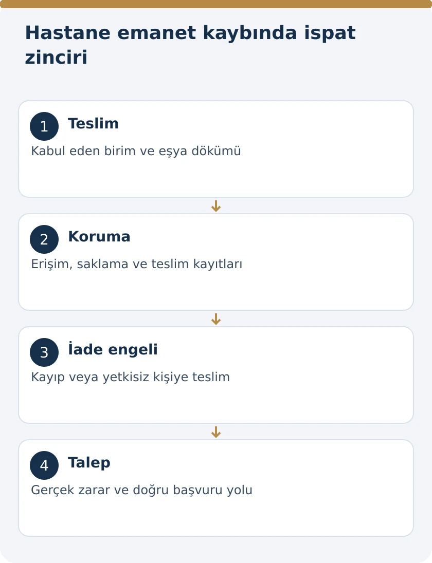 &Ouml;zel Hastaneye Emanet Bırakılan Eşya Kaybolursa: İade ve Tazminat &ndash; kanuni koşullar şeması
