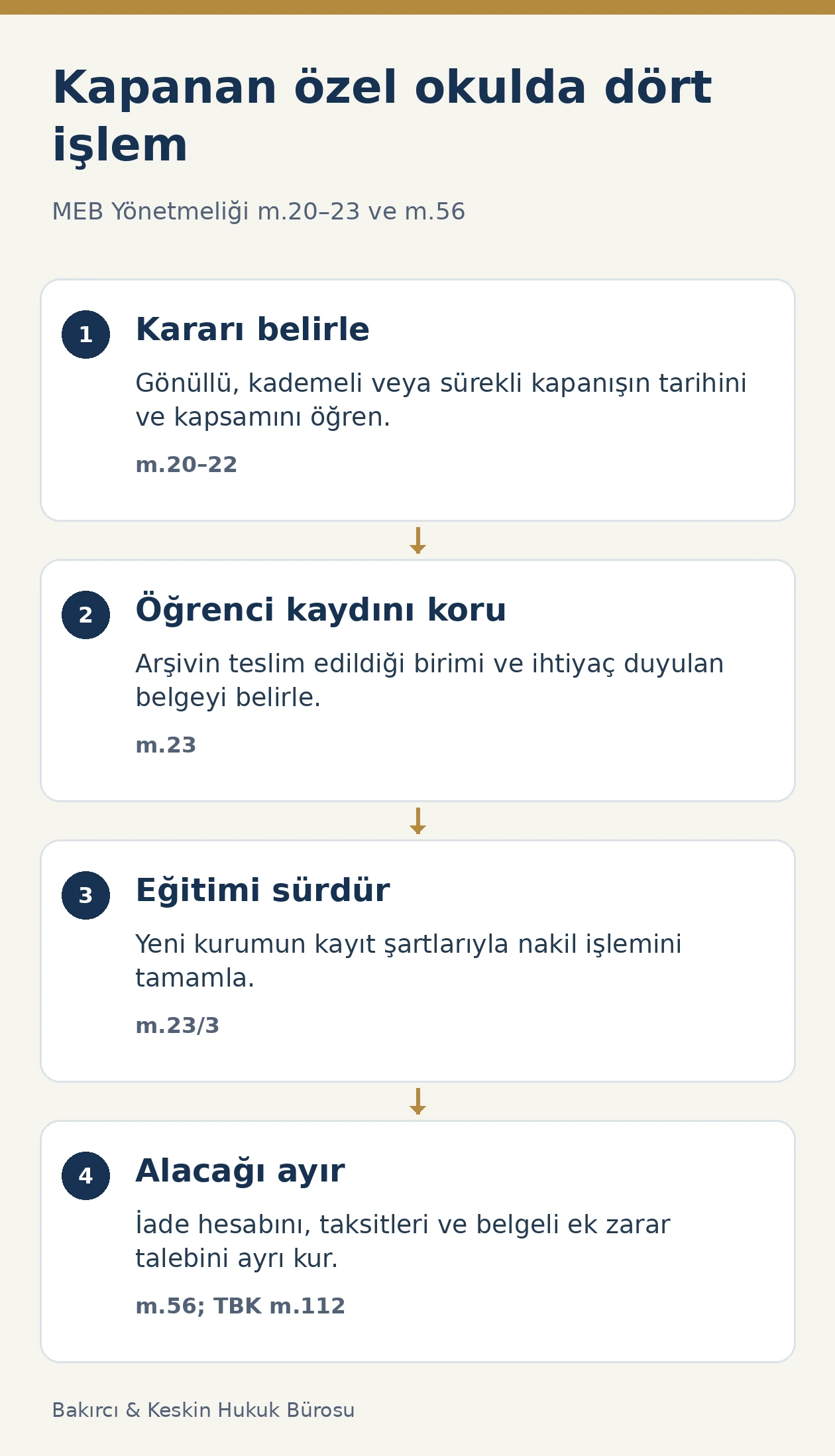 Özel okul kapanışında kararın belirlenmesi, öğrenci kaydının korunması, nakil ve ücret alacağının ayrılması