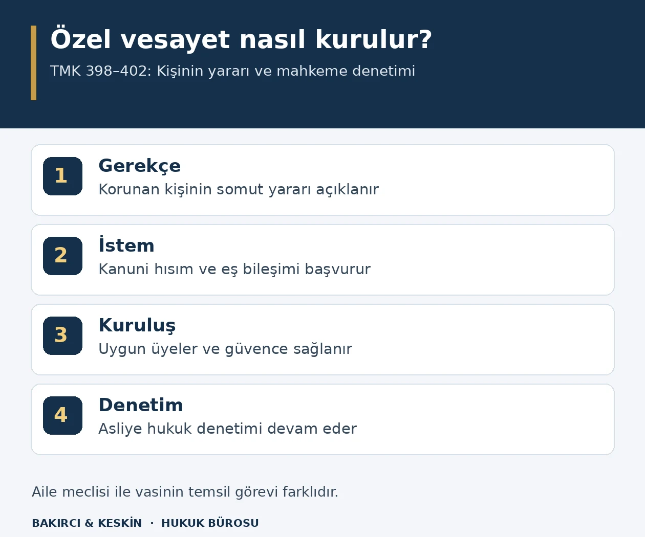 Özel vesayette kişinin menfaati, kanuni başvurucular, aile meclisi üyeleri ve zorunlu güvence ile asliye hukuk denetimini gösteren dört aşamalı şema.