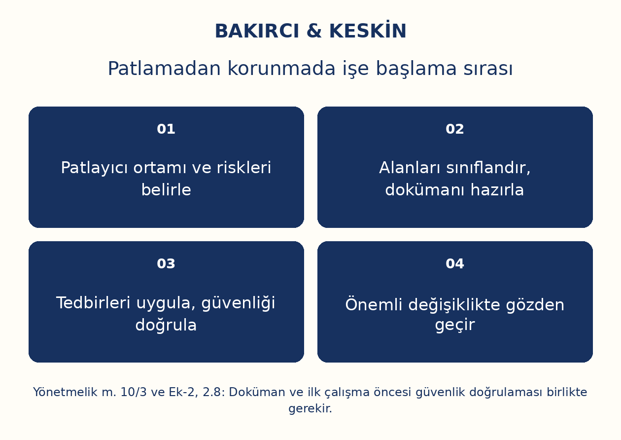 Patlamadan korunmada işe başlama sırası: Patlayıcı ortamı ve riskleri belirle, Alanları sınıflandır, dokümanı hazırla, Tedbirleri uygula, güvenliği doğrula, Önemli değişiklikte gözden geçir