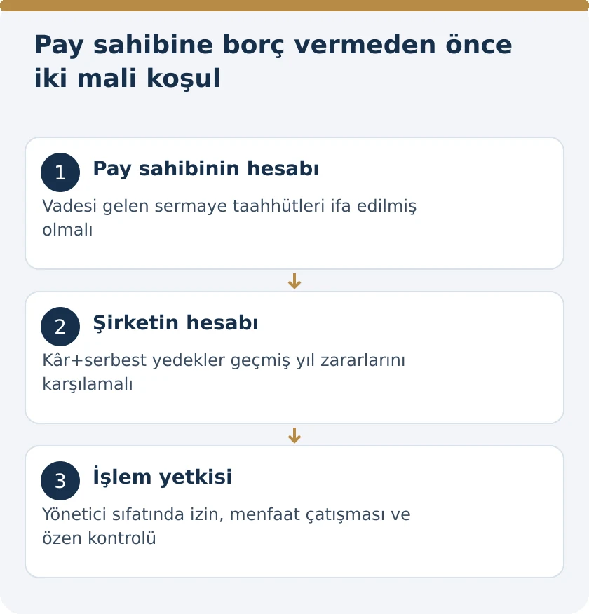 Pay Sahibi Şirketten Bor&ccedil; Alabilir mi? TTK 358&rsquo;de İki Mali Şart &ndash; kanuni koşullar şeması