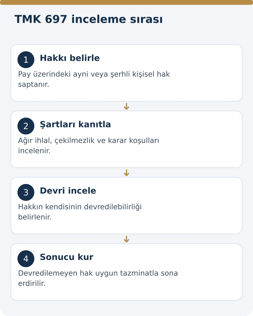 Pay &Uuml;zerindeki İntifa ve Yararlanma Hakkı Sahibinin &Ccedil;ıkarılması &ndash; kanuni koşullar şeması