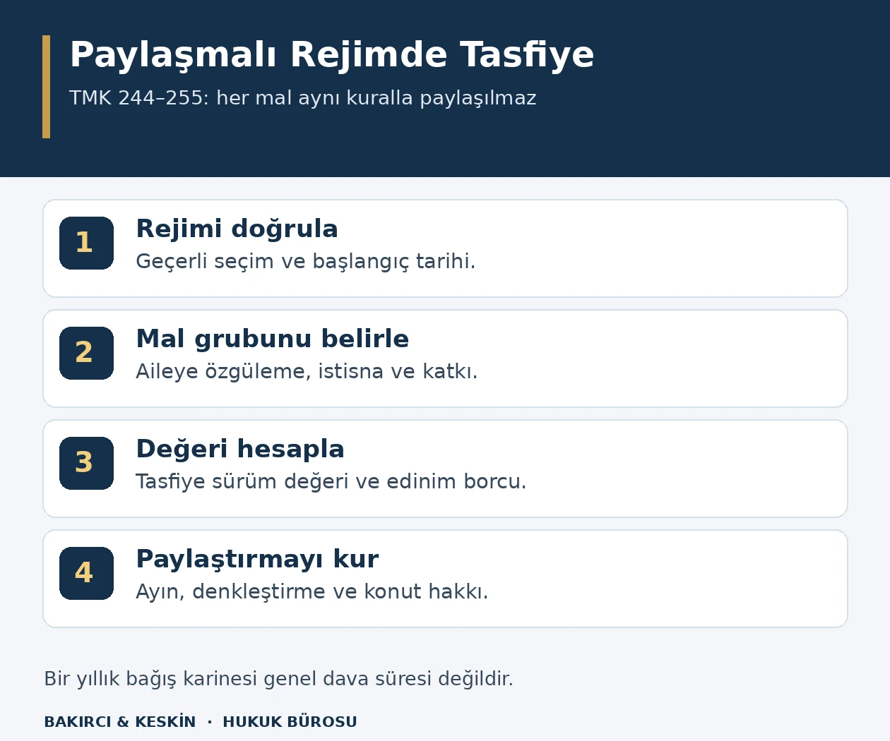 Paylaşmalı mal ayrılığında rejim tespiti, mal sınıfı, değer hesabı ve paylaştırma aşamalarını g&ouml;steren şema.