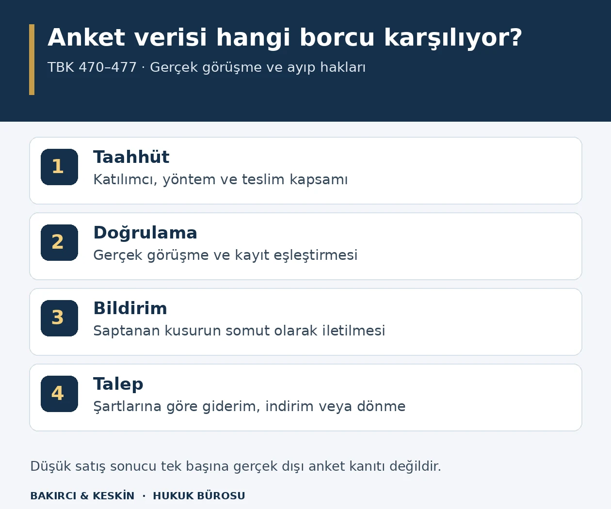 Pazar araştırmasında gerçek görüşme taahhüdünün kayıtlarla doğrulanması, ayıbın bildirilmesi ve TBK 475 şartlarına göre uygun hakkın seçilmesi