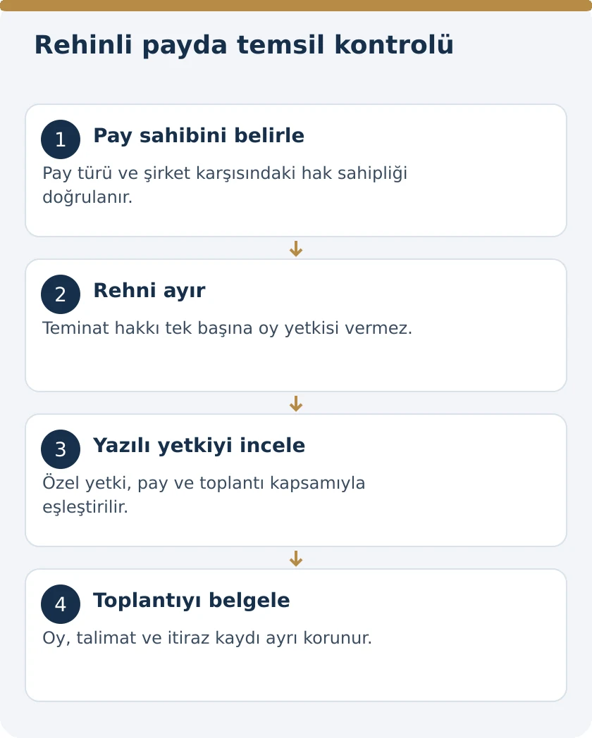 Rehinli Pay Senedinde Oy Hakkı Kime Aittir? Genel Kurulda Temsil – kanuni koşullar şeması