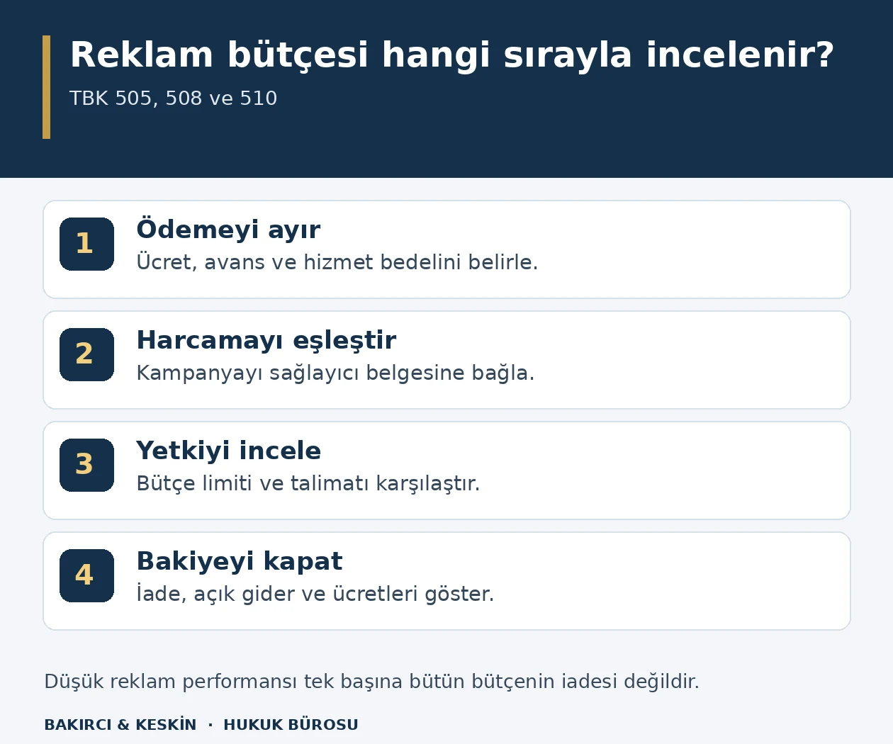 Reklam ajansı b&uuml;t&ccedil;esinde &uuml;cret-avans ayrımı, kampanya harcamasının belgelenmesi, talimat kontrol&uuml; ve kapanış bakiyesini g&ouml;steren d&ouml;rt adımlı bilgi şeması.