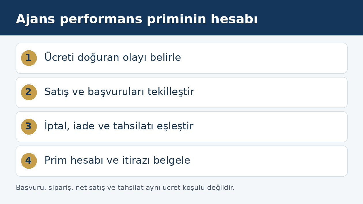 Reklam ajansının performans priminde koşul, tekil işlem, iade ve hesap kontrolünü gösteren şema