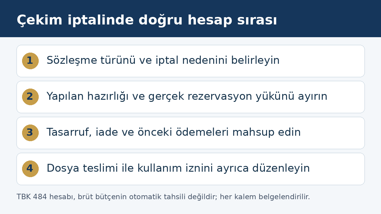 Reklam &ccedil;ekimi iptalinde s&ouml;zleşme, hazırlık masrafı, tasarruf ve kullanım hakkı kontrol sırası