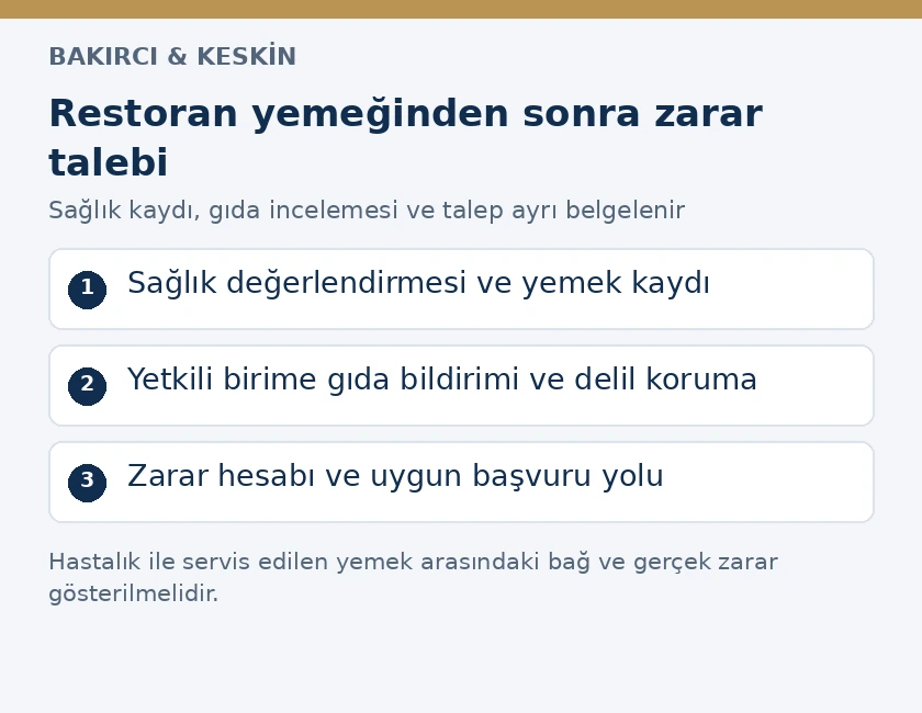 Restoran yemeği sonrası gıda zehirlenmesi iddiasında sağlık kaydı, resm&icirc; gıda bildirimi ve zarar talebi adımları