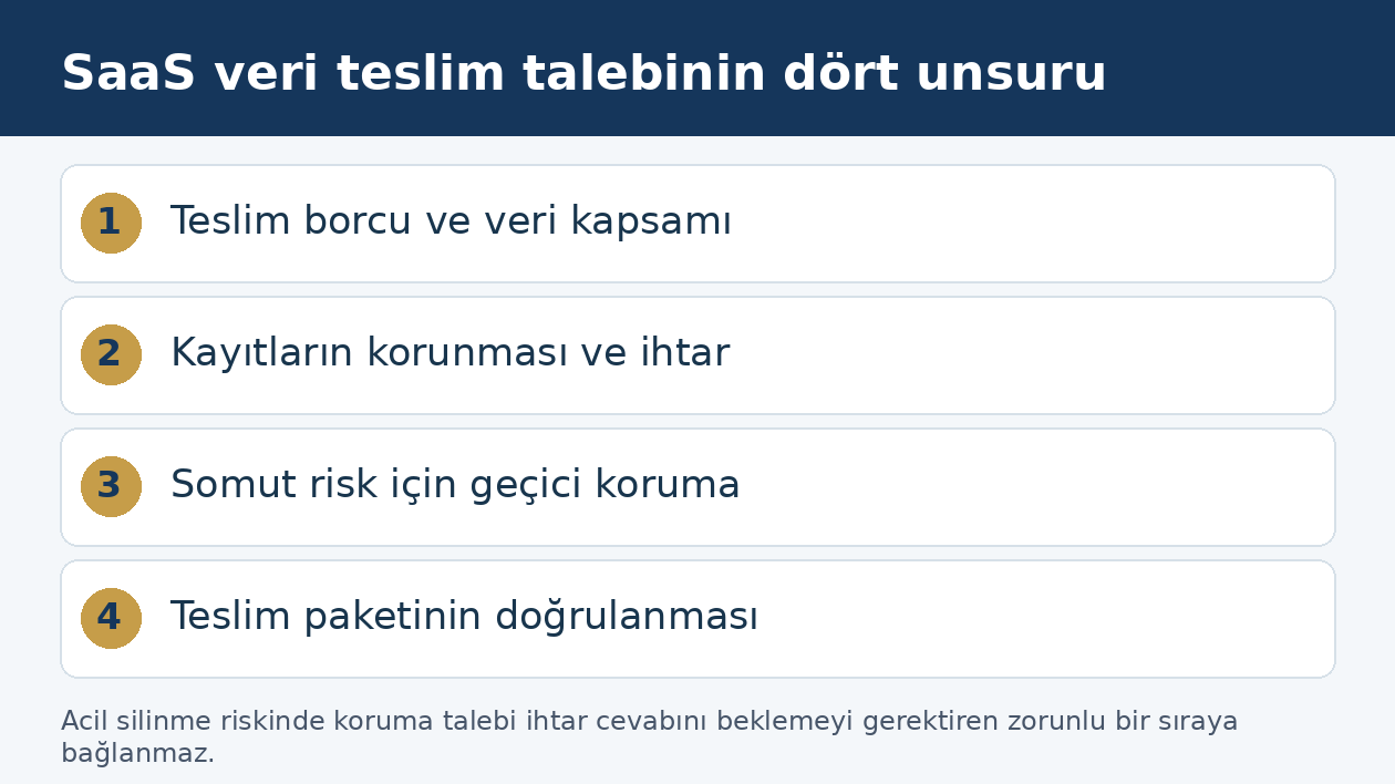 SaaS veri teslim uyuşmazlığında sözleşme kapsamı, deliller, koruma ve teslim doğrulaması