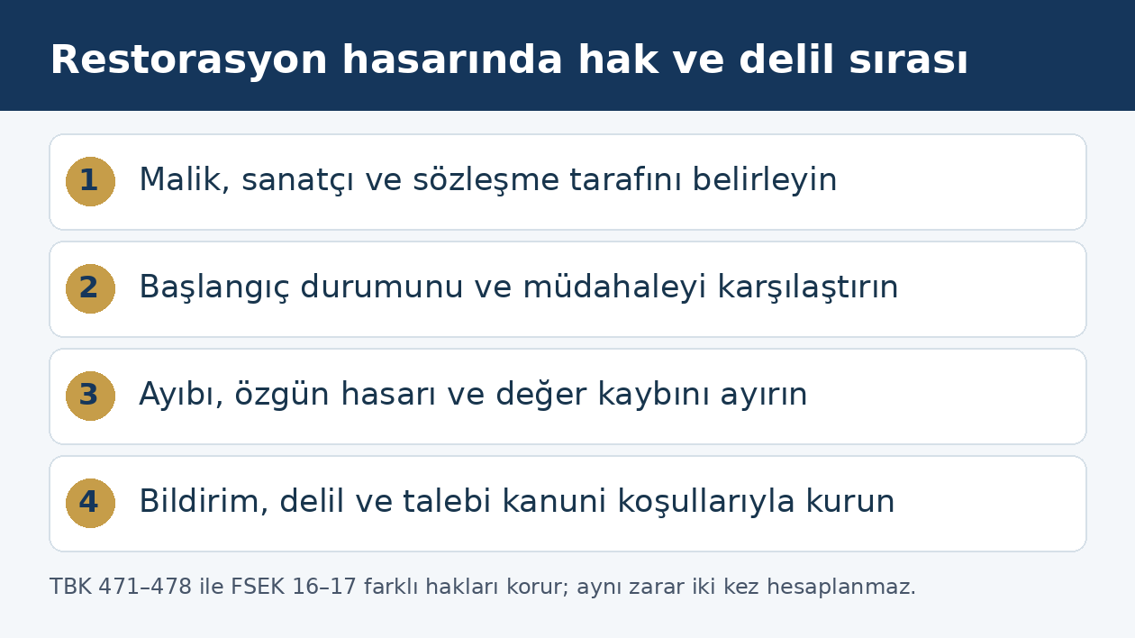Sanat eseri restorasyon hasarında hak sahibi, kondisyon, zarar hesabı ve hukuki talep adımları