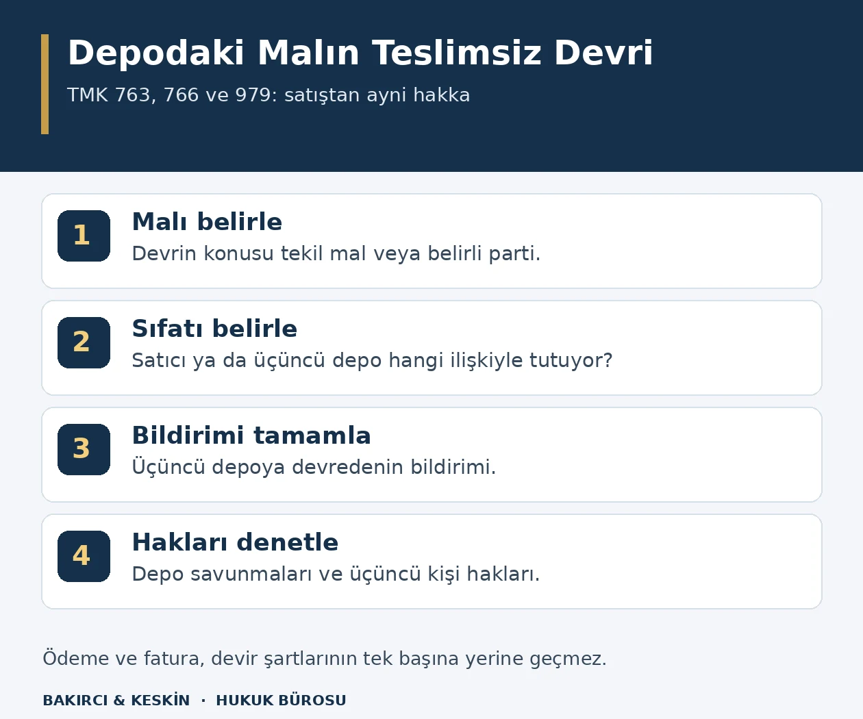 Depodaki satış malının belirlenmesi, zilyetlik ilişkisinin kurulması, &uuml;&ccedil;&uuml;nc&uuml; depoya bildirim ve mevcut hakların denetimi şeması.
