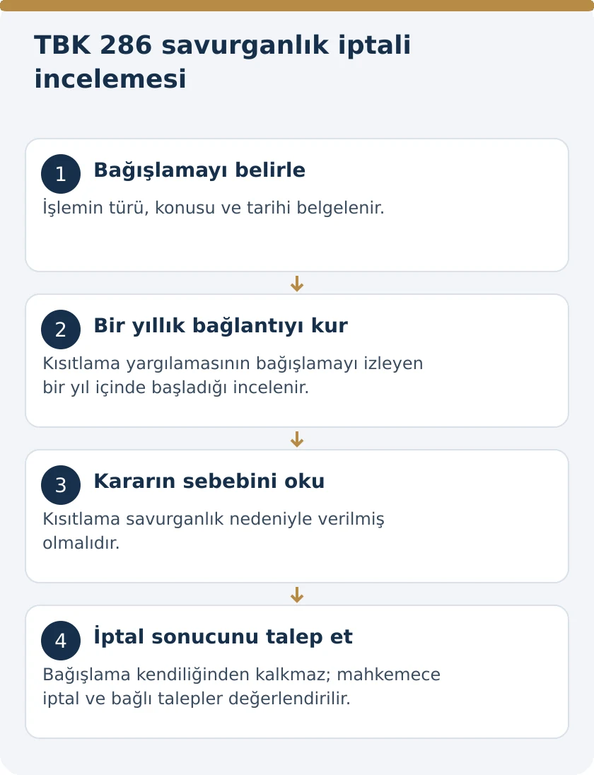 Savurganlık Nedeniyle Bağışlamanın İptali: TBK 286 ve Bir Yıllık Yargılama Bağlantısı &ndash; kanuni koşullar şeması