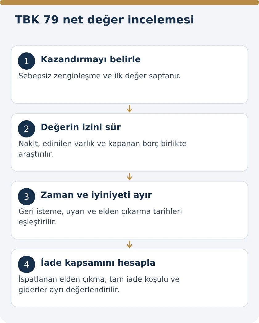 Sebepsiz Zenginleşmede Para Harcansa da İade Borcu Devam Eder mi? TBK 79 &ndash; kanuni koşullar şeması