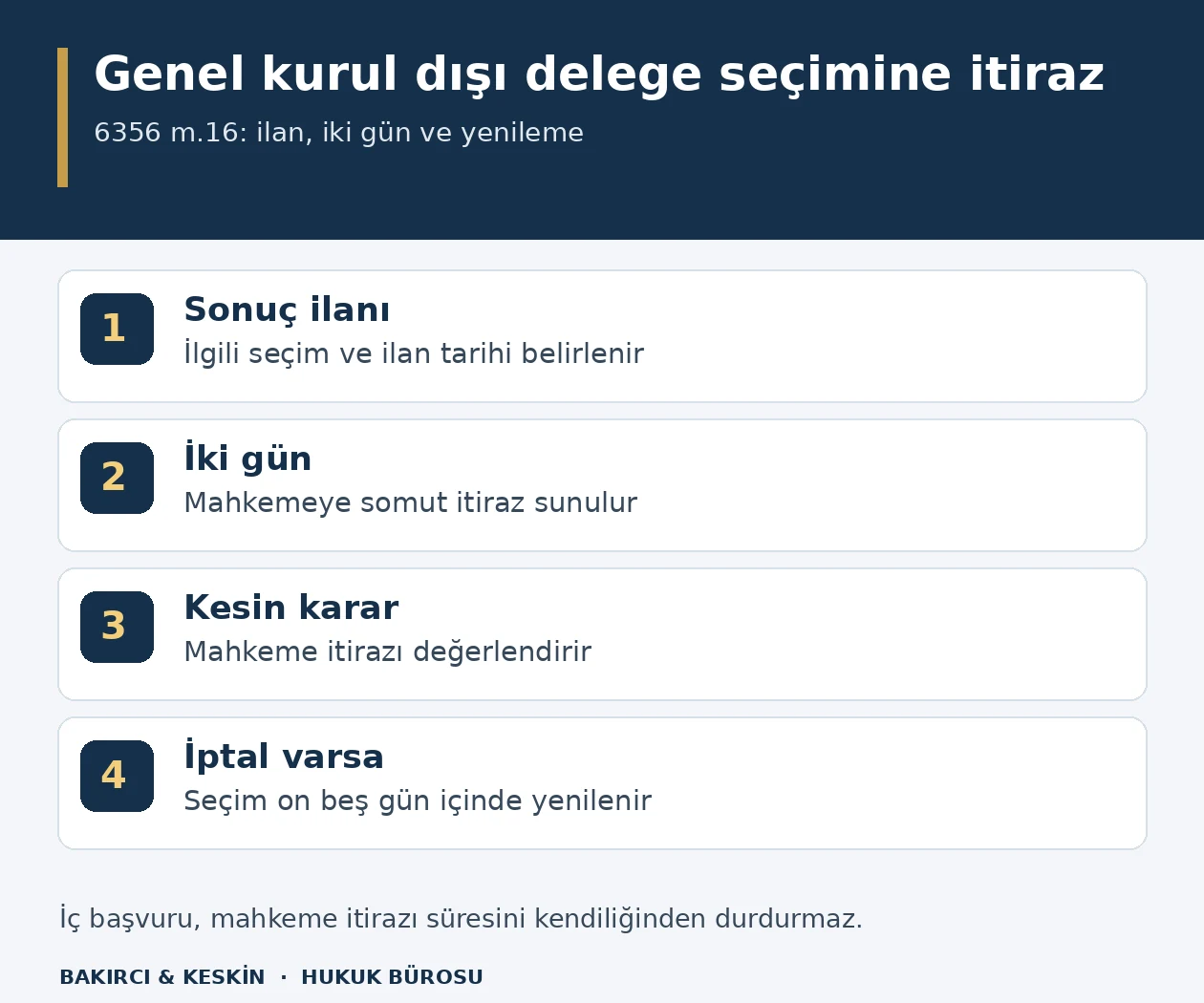 Genel kurul dışında delege se&ccedil;iminde sonu&ccedil; ilanından iki g&uuml;nl&uuml;k itiraz ve iptal sonrası on beş g&uuml;nl&uuml;k yenilemeye kadar yol