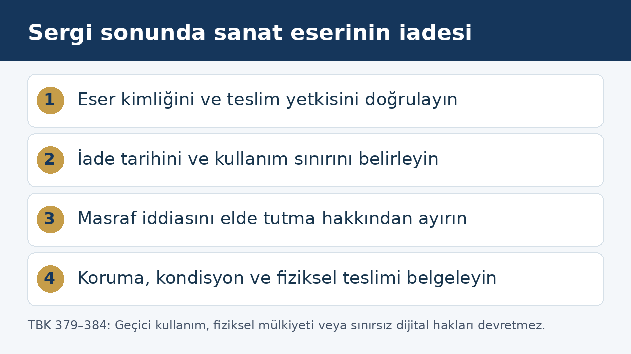 Sergiye verilen sanat eserinin kimlik, s&uuml;re, masraf ve teslim kontrolleri