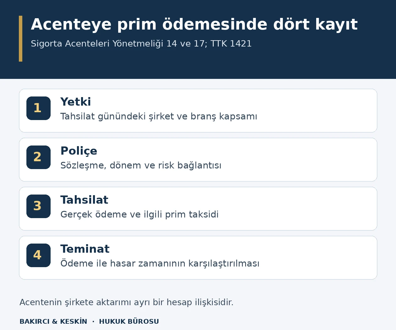 Acenteye &ouml;denen primin sigortacıya etkisini belirlemek i&ccedil;in yetki, poli&ccedil;e, tahsilat ve teminat kayıtlarını g&ouml;steren şema.