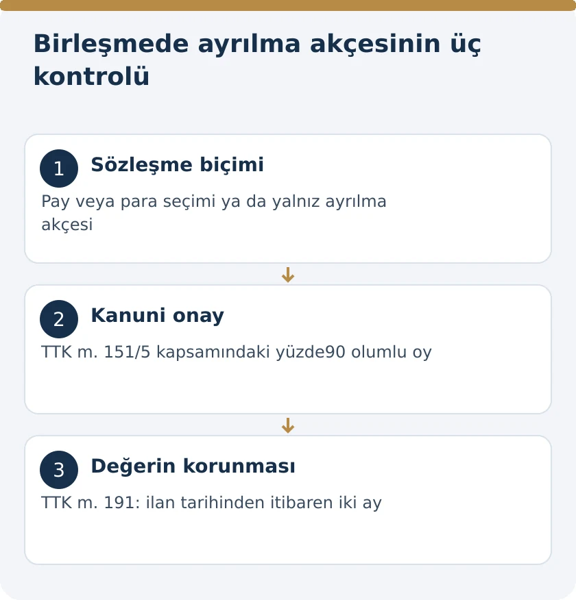 Şirket Birleşmesinde Ayrılma Ak&ccedil;esi: Pay Yerine Para ve Ger&ccedil;ek Değer &ndash; kanuni koşullar şeması