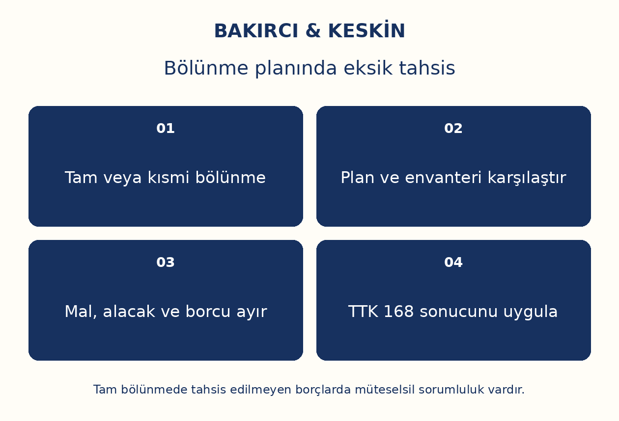 B&ouml;l&uuml;nme planında eksik tahsis: Tam veya kısmi b&ouml;l&uuml;nme, Plan ve envanteri karşılaştır, Mal, alacak ve borcu ayır, TTK 168 sonucunu uygula
