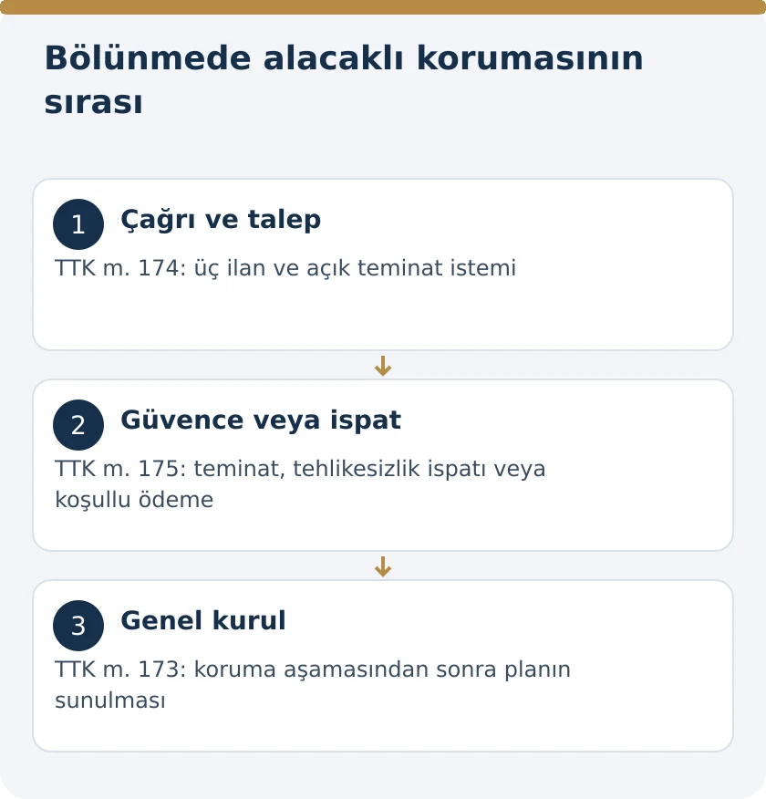 Şirket B&ouml;l&uuml;nmesinde Alacaklı Nasıl Teminat İster? TTK 174&ndash;175 &ndash; kanuni koşullar şeması