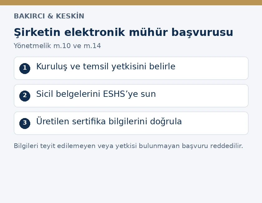 Şirketin nitelikli elektronik m&uuml;h&uuml;r başvurusunda kuruluş ve temsil, sicil belgeleri ve sertifika kontrol&uuml;n&uuml; g&ouml;steren &uuml;&ccedil; adımlı şema