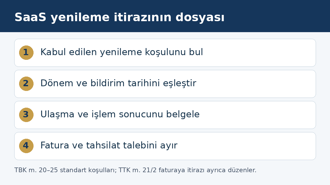 Şirket SaaS aboneliğinde yenileme koşulu, tarih, bildirim ve fatura incelemesini g&ouml;steren şema
