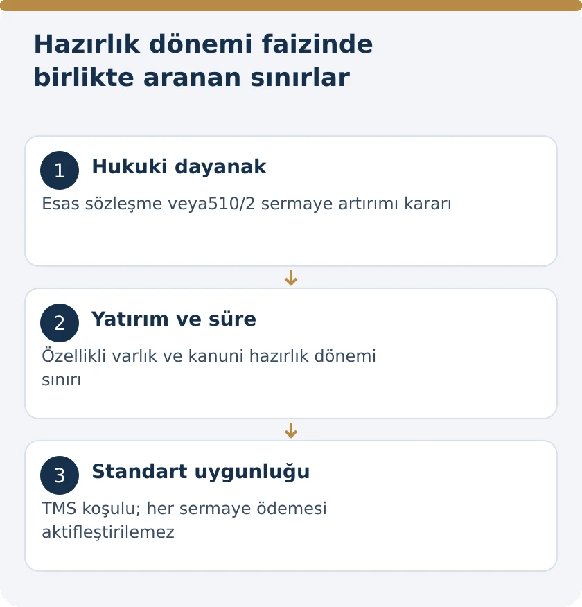 Şirket Sermayesine Faiz &Ouml;denir mi? TTK 510 Hazırlık D&ouml;nemi Sınırı &ndash; kanuni koşullar şeması