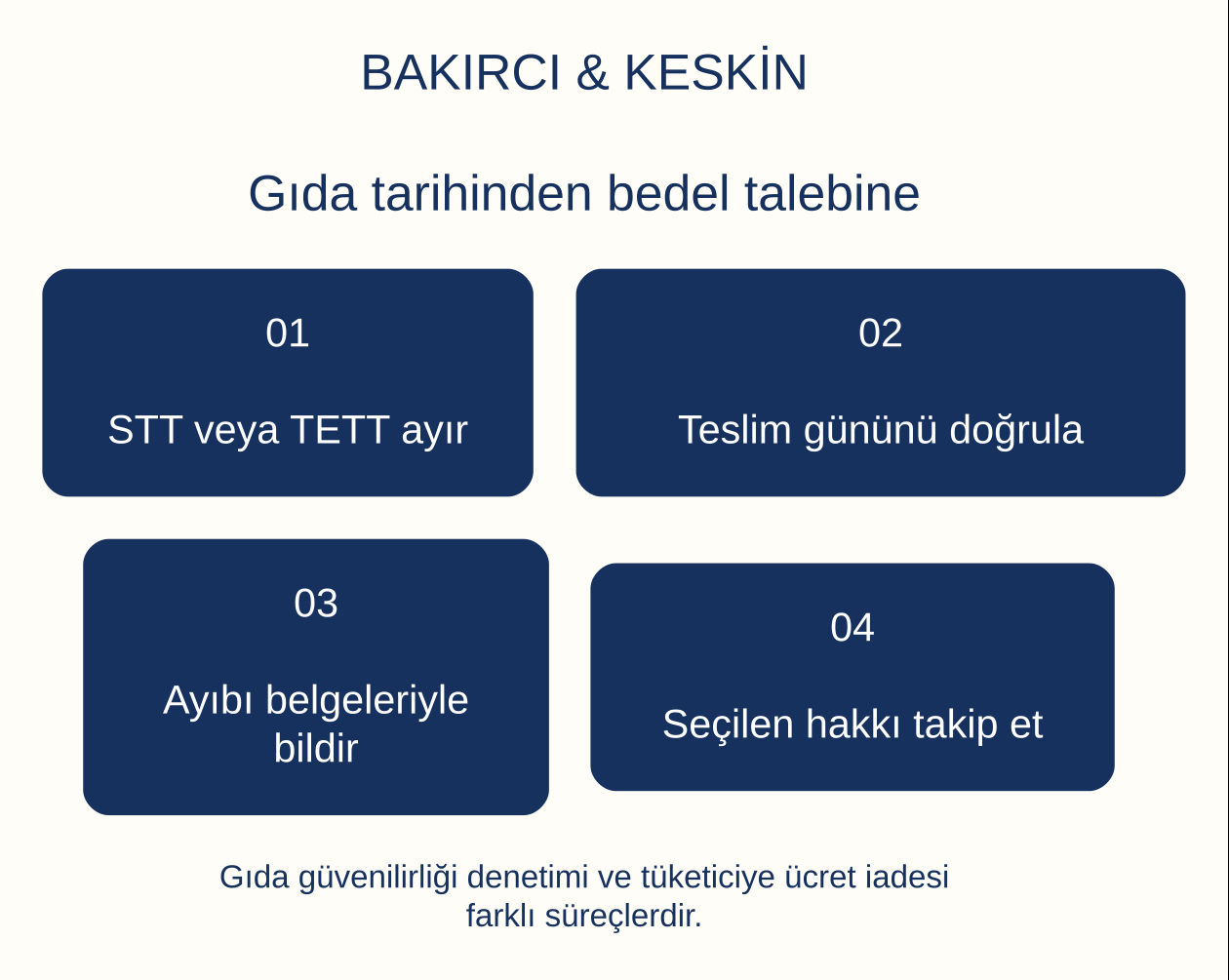 Gıda tarihinden bedel talebine: STT veya TETT ayır, Teslim g&uuml;n&uuml;n&uuml; doğrula, Ayıbı belgeleriyle bildir, Se&ccedil;ilen hakkı takip et