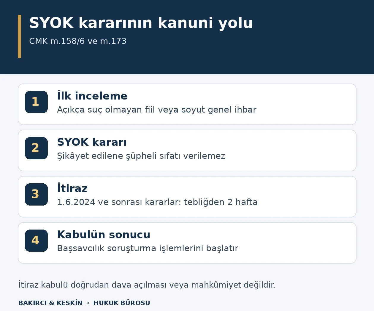 SYOK için iki neden, şüpheli sıfatı verilememe, 1 Haziran 2024 ve sonrasında verilen kararlarda tebliğden iki haftalık itiraz ve kabulde soruşturma başlangıcını gösteren şema