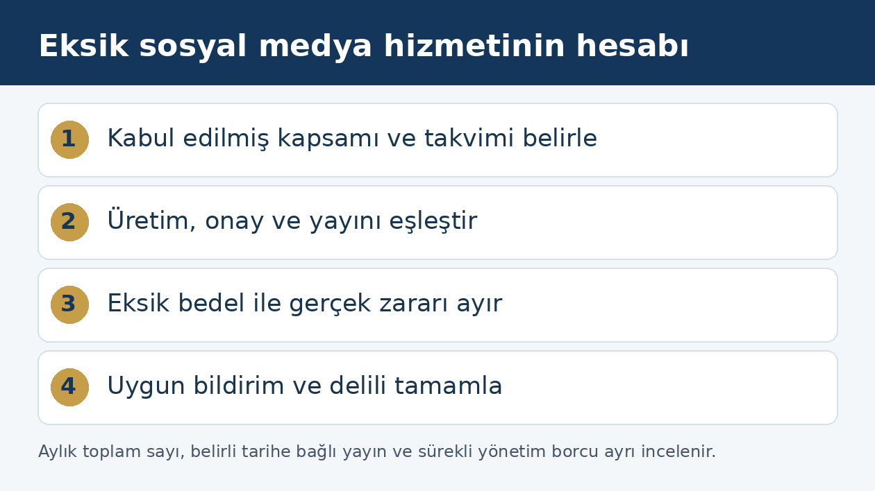 Sosyal medya ajansının eksik yayınında kapsam, onay, bedel ve bildirim aşamalarını g&ouml;steren şema